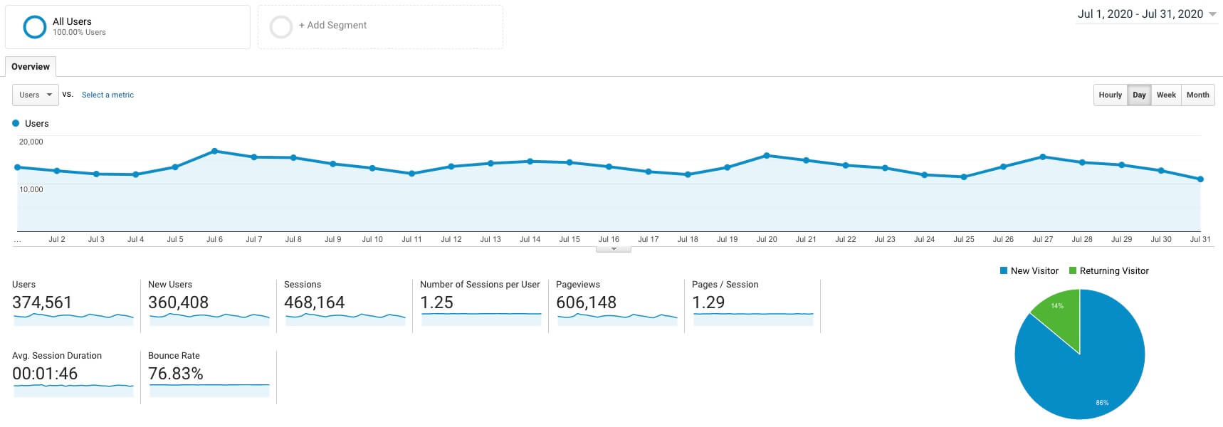 Blog Income Report July 2020 Google Analytics Screenshot of Traffic (ryrob)