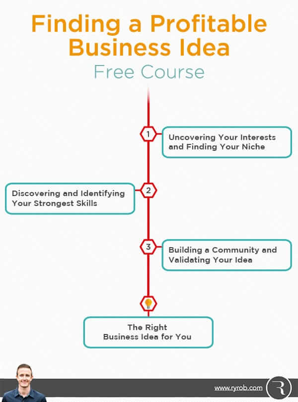 How to Find a Profitable Business Idea Infographic by Ryan Robinson