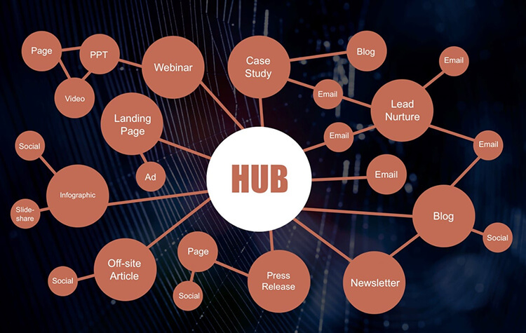 How to Grow Your Blog 4 Content Hub