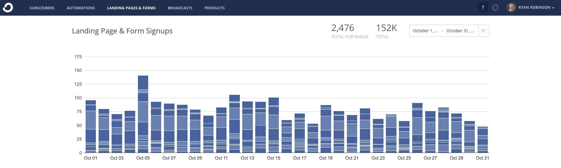 October Blog Income Report (ConvertKit Email Subscribers Screenshot) Ryan Robinson ryrob