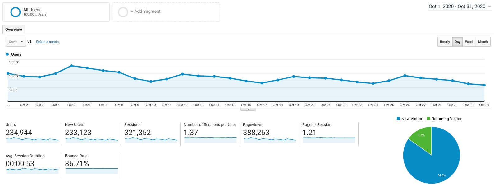 October Blog Income Report (Google Analytics Traffic Screenshot) Ryan Robinson ryrob
