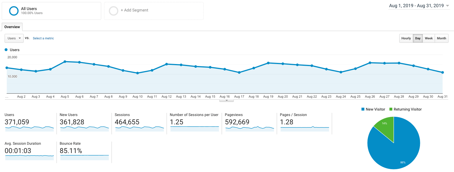 Blog Income Report August 2019 How I Made $30,000 Blogging Google Analytics Traffic
