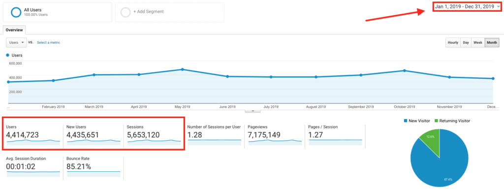 Blog Traffic Statistics (Google Analytics Screenshot) in Blogging Traffic Tutorial