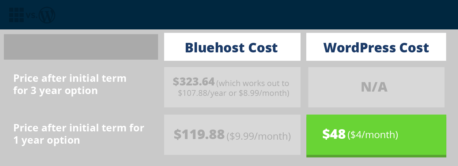 Bluehost vs WordPress Hosting Table (Pricing Plans) Comparison of Pricing After Initial Term