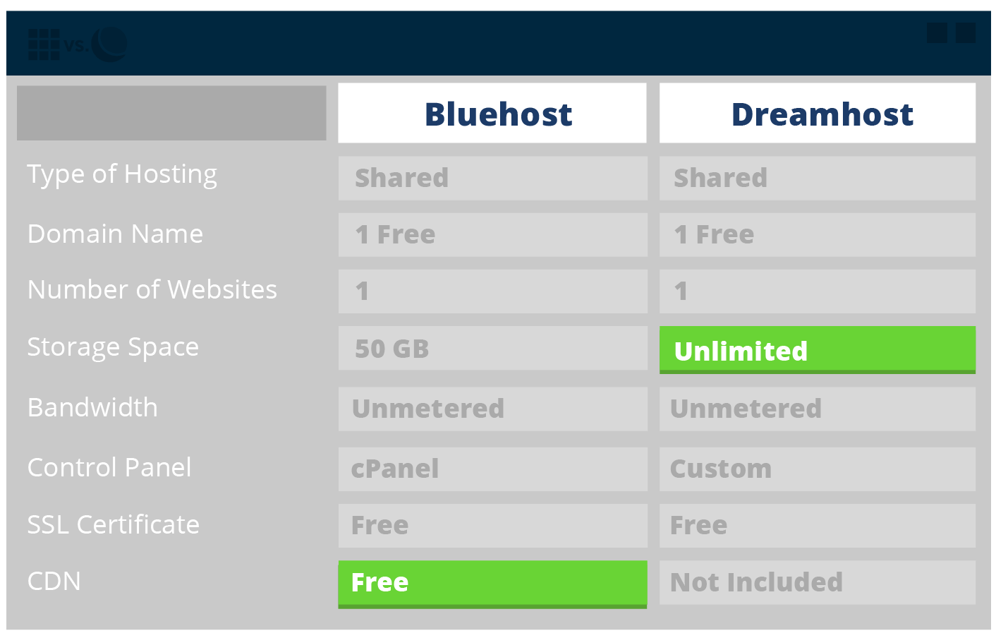 Bluehost vs Dreamhost (comparison)