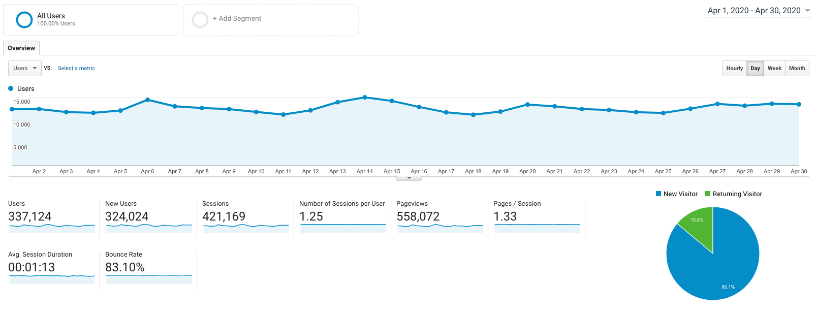 Google Analytics Screenshot Blog Income Report April 2020 Ryan Robinson