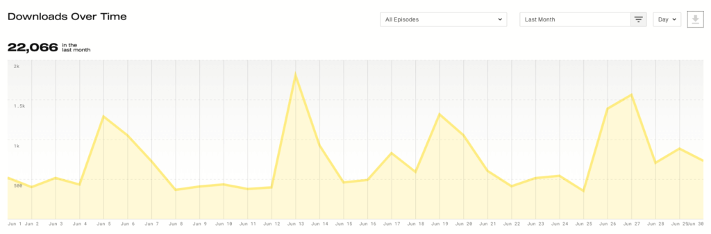 How I Made $54923 Blogging on the Side in June 2019 Podcast Downloads