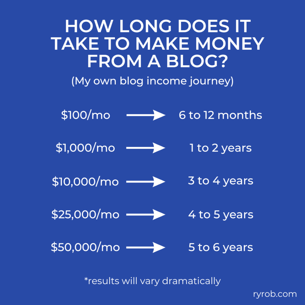 How Long it Takes to Make Money Blogging (Ryan Robinson's Blog Income Journey)