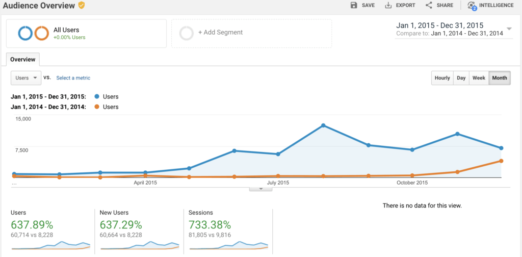 Screenshot of Google Analytics Traffic Year 1 vs Year 2 of Blogging to Illustrate the Time to Monetizing Your Blog