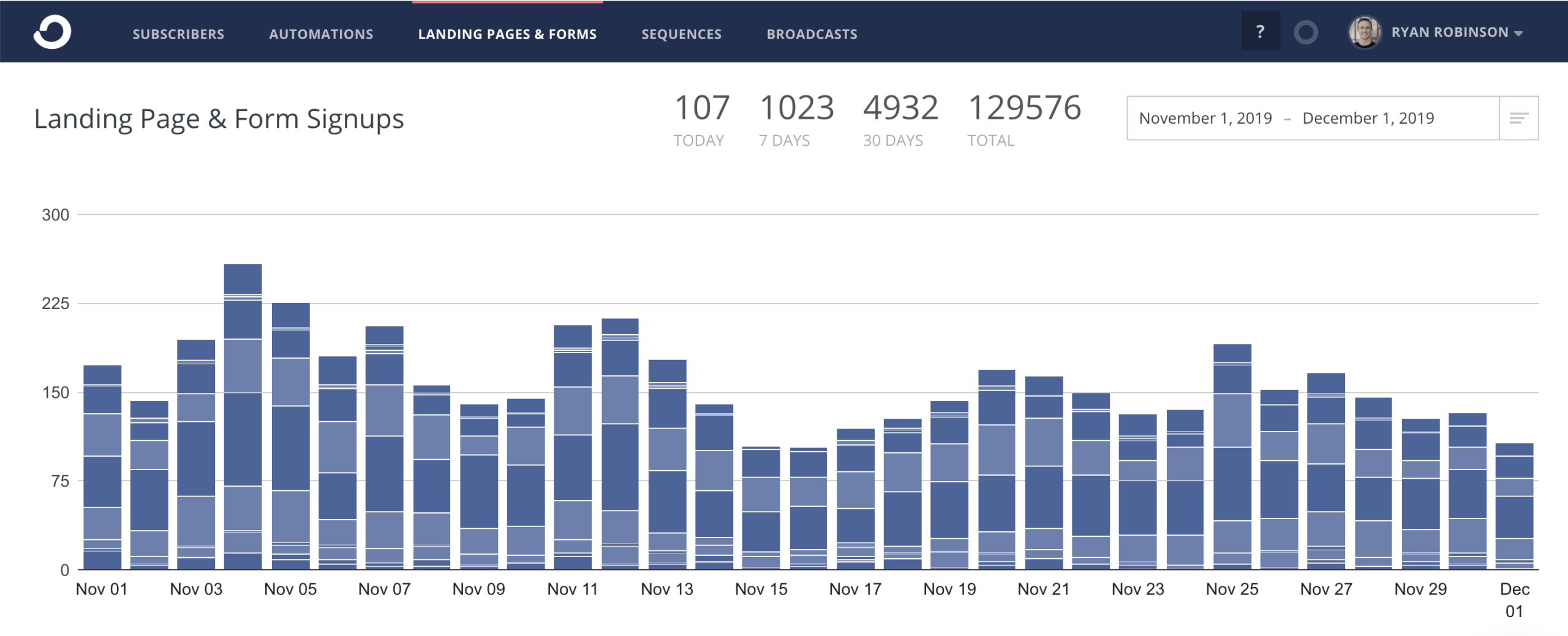 November ConvertKit Email Subscribers ryrob