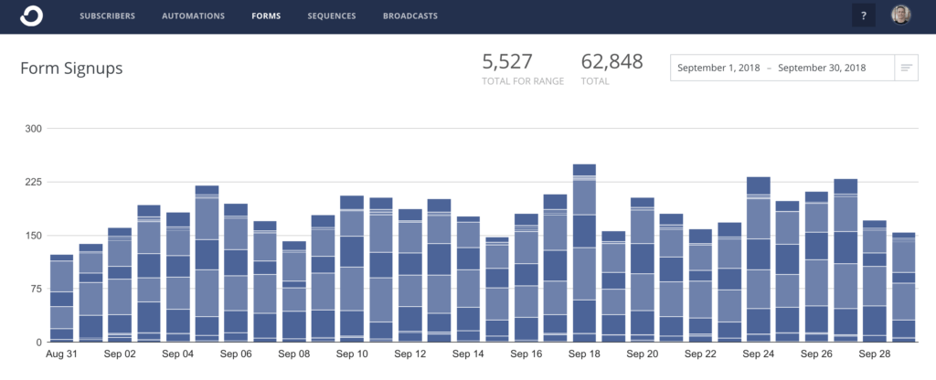 ryrob side income report convertkit email subscribers september 2018