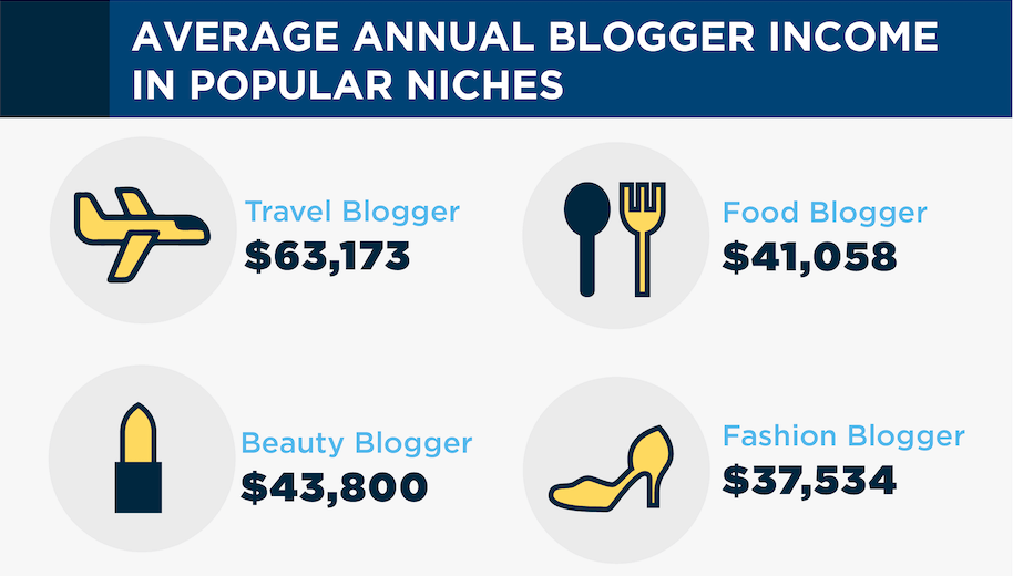 how much do bloggers make (average annual blogger income by niche)